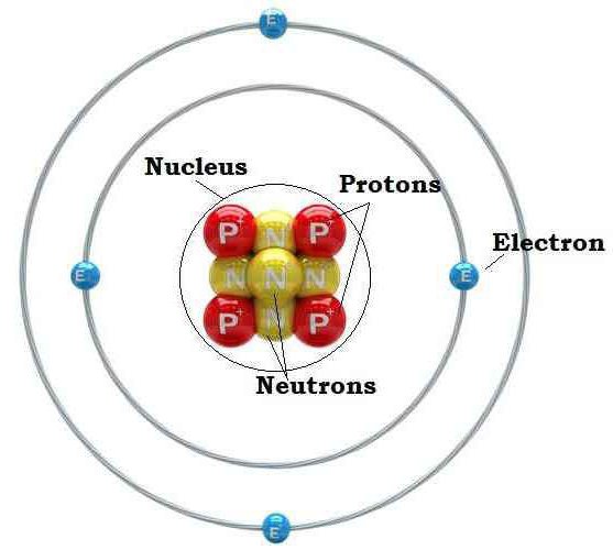 как найти протоны нейтроны и электроны в атоме
