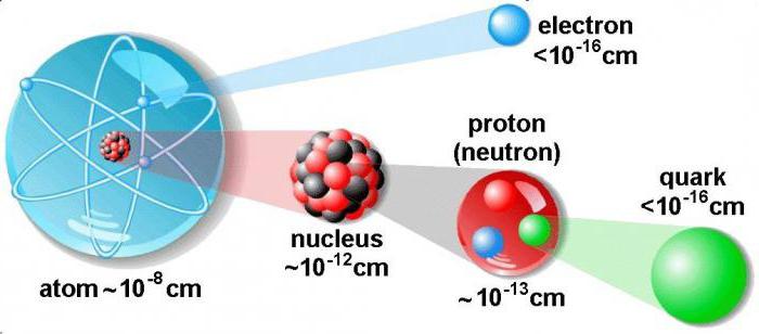 как найти протоны нейтроны и электроны в ионе