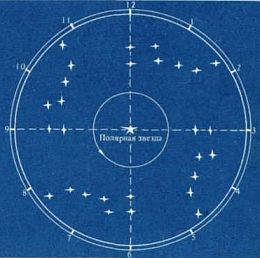 Определение местного времени по компасу и звездам