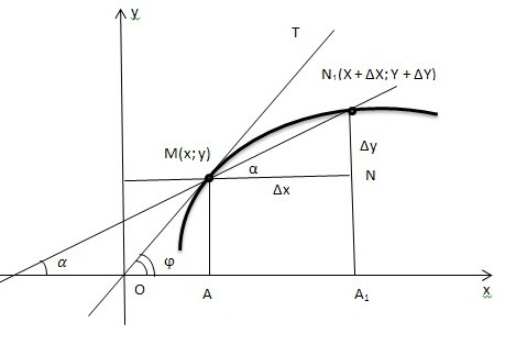 Как обнаружить уравнение касательной к графику функции