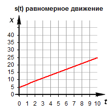 На рисунке приведены графики зависимости проекции скорости движения от времени для двух тел